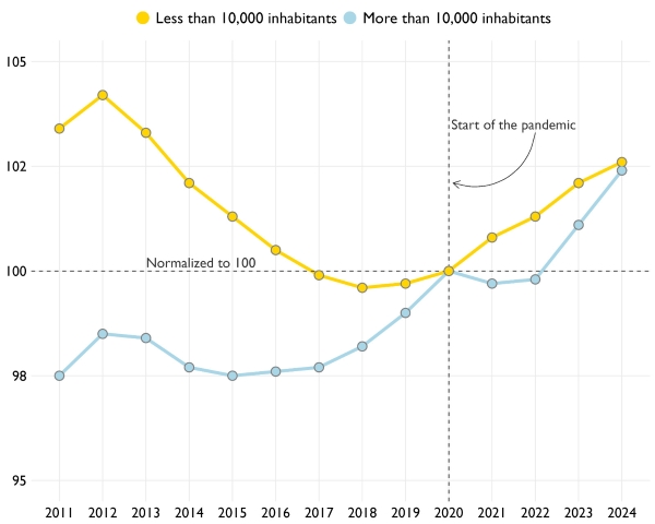 The first graph shows the evolution of the population of rural municipalities (municipalities with less than 10,000 inhabitants) and urban municipalities (municipalities with more than 10,000 inhabitants). For this purpose, it compares the population with respect to the year 2020, which is considered as the base year. Before 2020, municipalities with less than 10,000 inhabitants showed a trend of population loss. Since 2020, these municipalities show a growth trend.