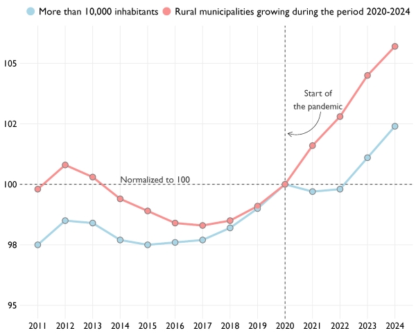 The second graph shows the evolution of the population of rural municipalities (municipalities with less than 10,000 inhabitants) that do grow and urban municipalities (municipalities with more than 10,000 inhabitants). It can be seen that both groups of municipalities show a similar growth trend.