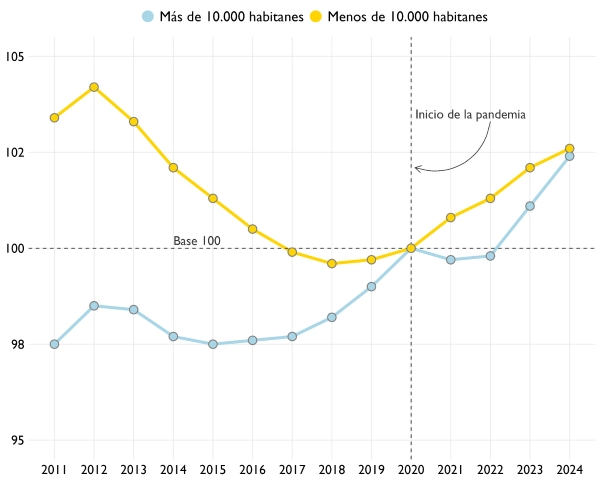 El primer gráfico muestra la evolución de la población de los municipios rurales (municipios con menos de 10.000 habitantes) y los municipios urbanos (municipios con más de 10.000 habitantes). Para ello, compara la población respecto al año 2020, que se considera como año base. Antes de 2020, los municipios con menos de 10.000 habitantes mostraban una tendencia de pérdida de población. Desde 2020, estos municipios muestran una tendencia de crecimiento.