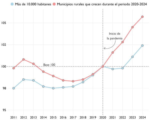 El segundo gráfico muestra la evolución de la población de los municipios rurales (municipios con menos de 10.000 habitantes) que sí crecen y los municipios urbanos (municipios con más de 10.000 habitantes). Se observa que ambos grupos de municipios muestran una tendencia de crecimiento similar.